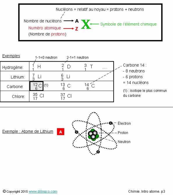 Taille et masse atomique 