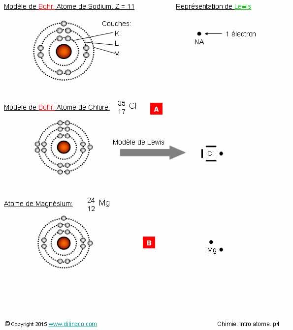  Numro atomique isotope