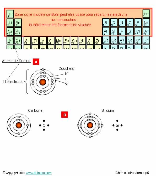  Modle de Bohr reprsentation de Lewis  