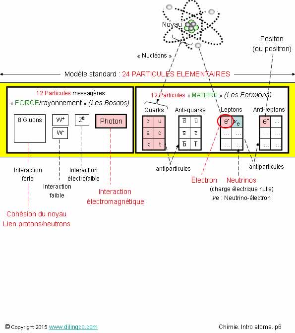  Atome Classification priodique  