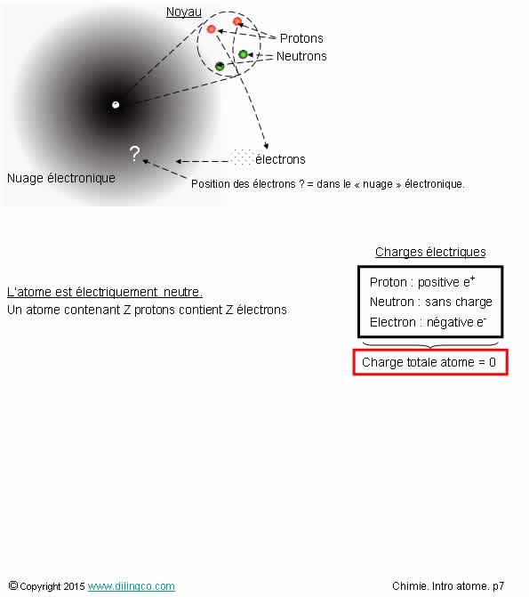 Orbite atomique nergie   