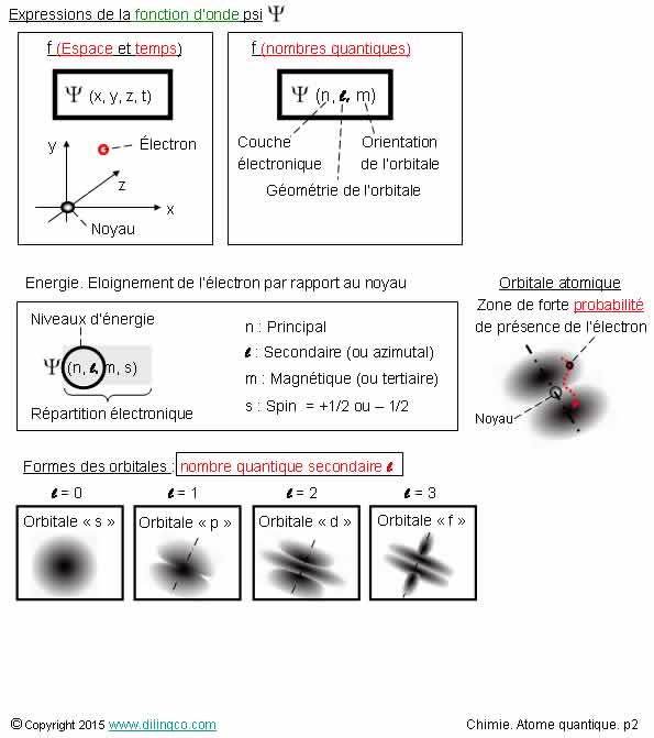  Types d'orbitales  