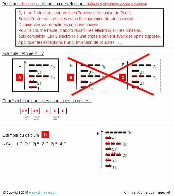 Electron de valence modle de Bohr 