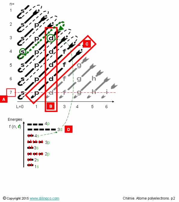 Diagramme de Klechkowski   