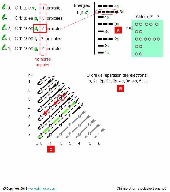  Orbitale atomique Chlore  