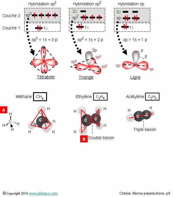  Hybridation sp sp2 sp3