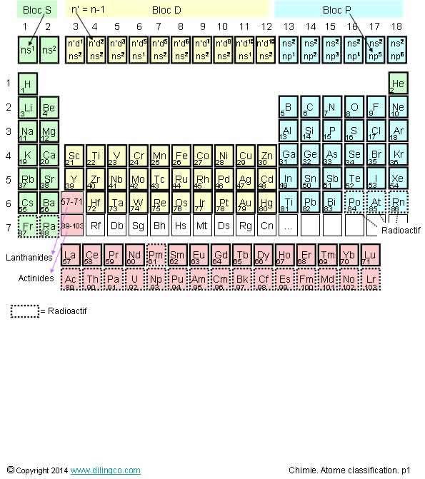 Classification priodique atomes   