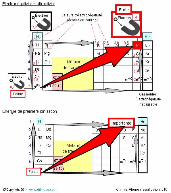  Atome lectrongativit ionisation