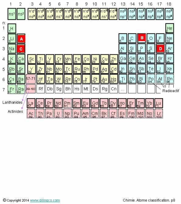 Classification priodique blocs   