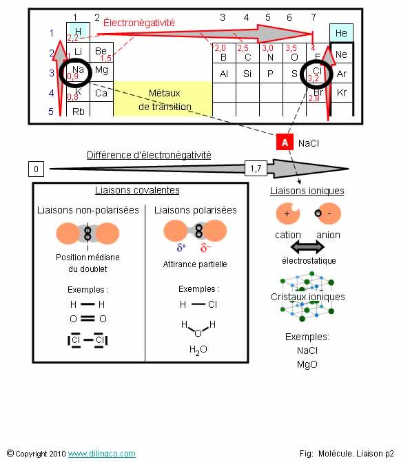  Liaison covalente ionique