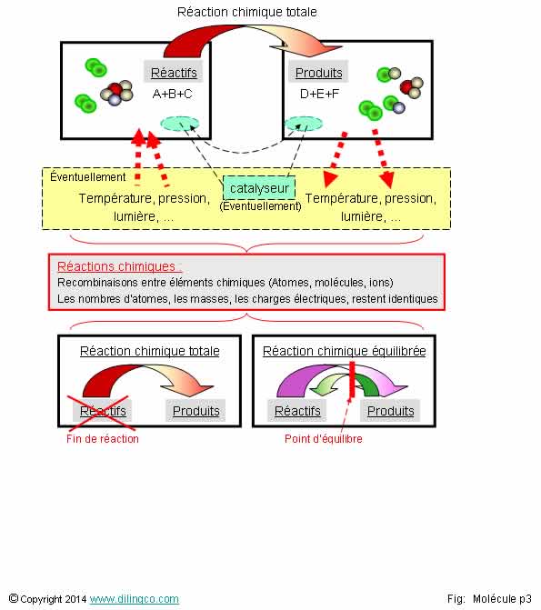 Ractions chimiques 