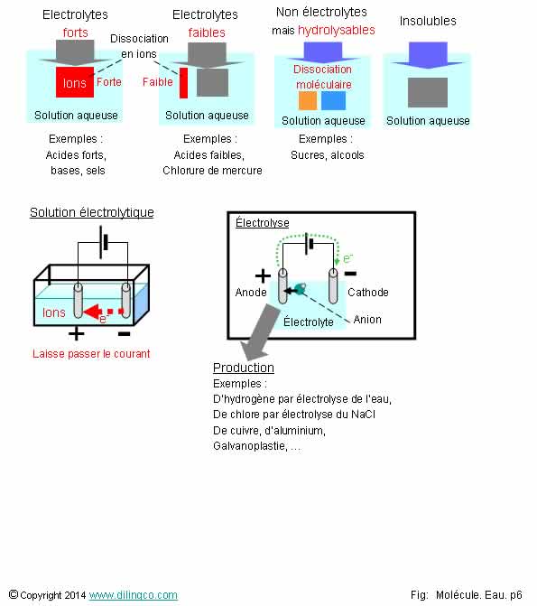  Electrolyte electrolyse 