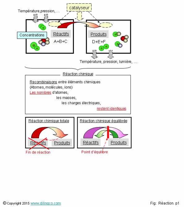  Ractions chimiques  