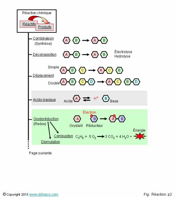  Types de ractions chimiques  