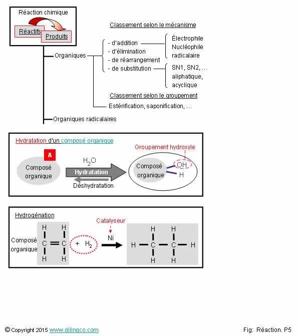 Ractions chimiques organiques   