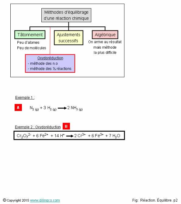  quilibrer une raction chimique 