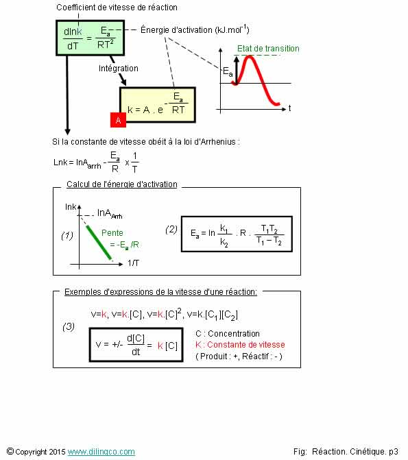  Loi d'Arrhenius  