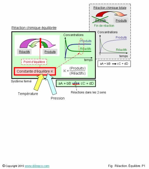  Raction chimique quilibre 