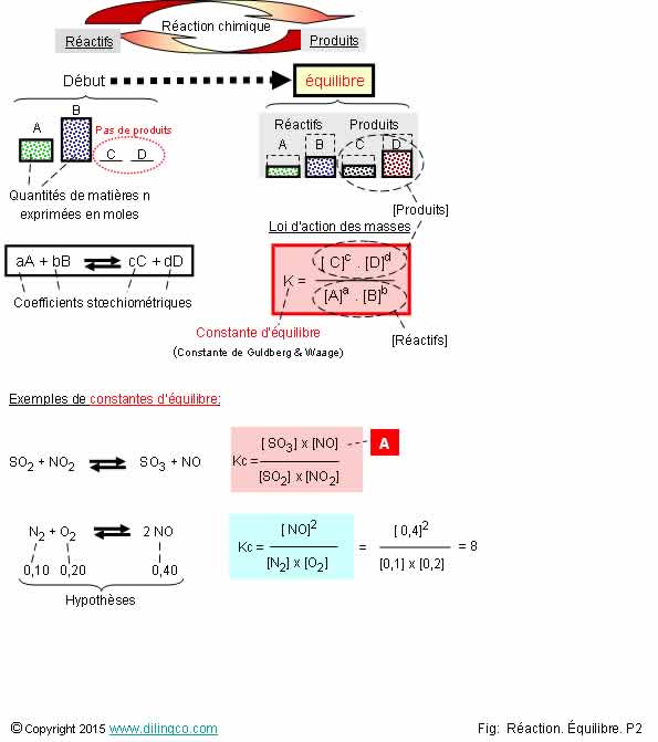 Constante d'quilibre K   