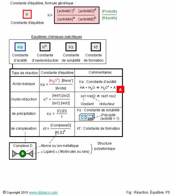  quilibres chimiques particuliers  