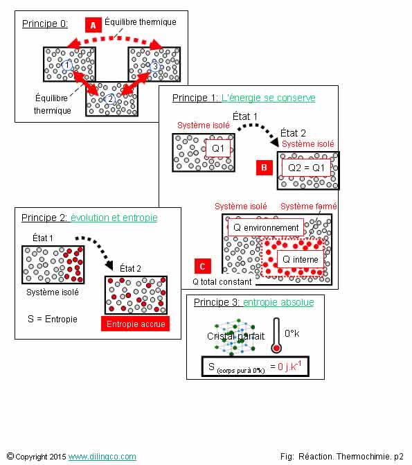 Principes de thermodynamique   