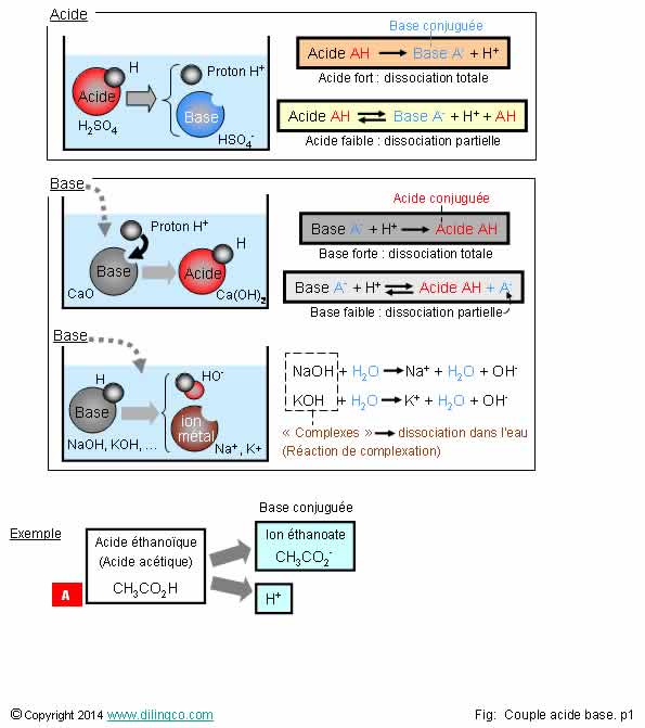 Acide base dfinition