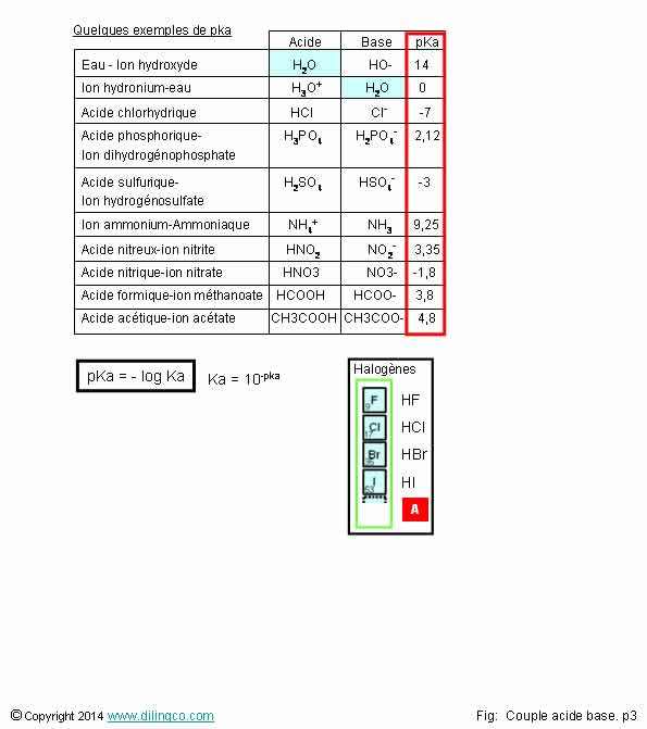  Table de pka  