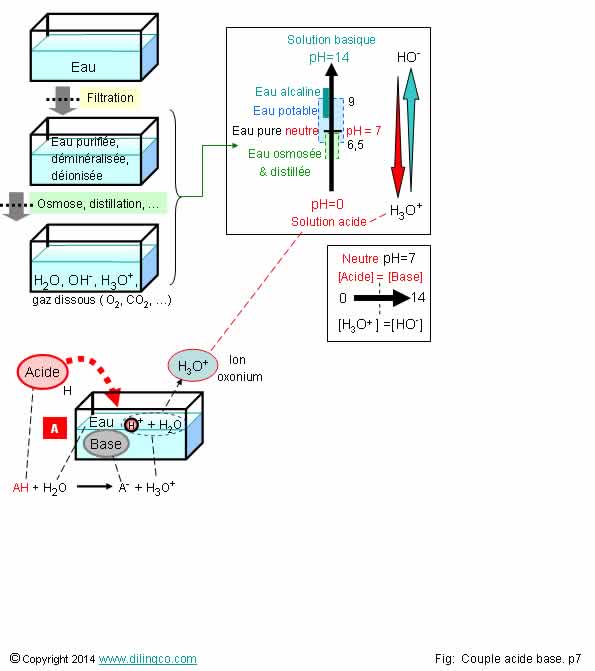  Eau acide base pH  