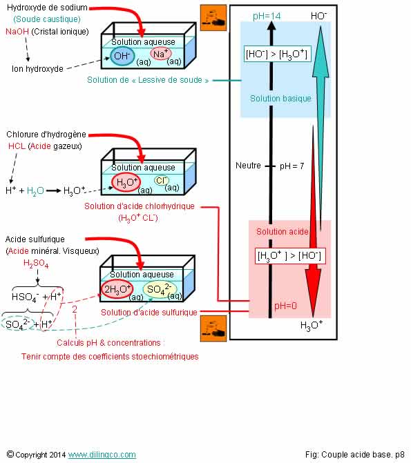 Solution acide solution basique 