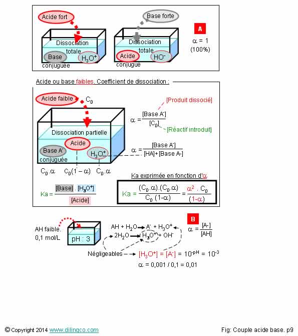  Coefficient de dissociation  