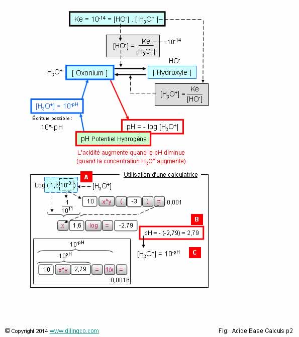  Relation ph oxonium hydroxyle  