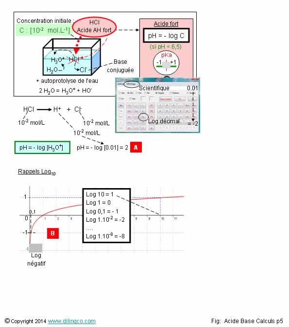  CalculpH acide fort
