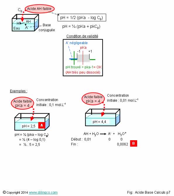 Calcul pH acide fort 