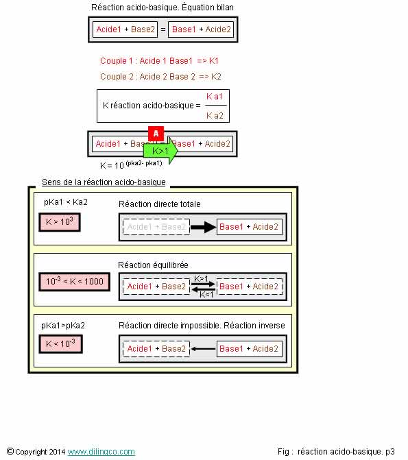 Sens raction acido-basique
