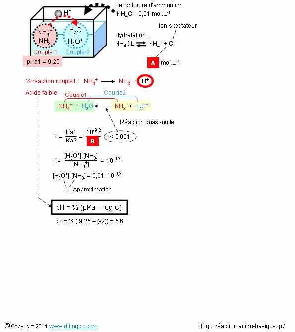  Clorure d'ammonium pH 