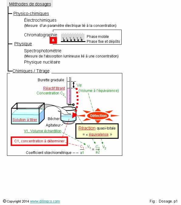 Titrage & dosage