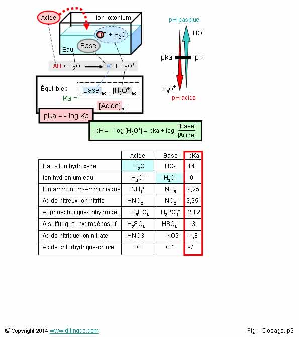 pka force d'un acide pH