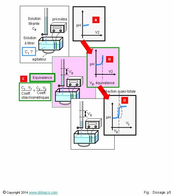 Titrage ph-mtrique