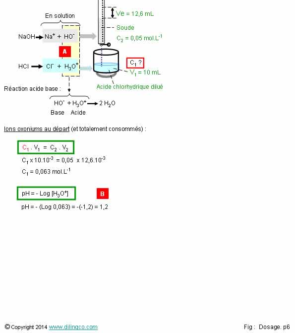 Titrage d'une solution HCl