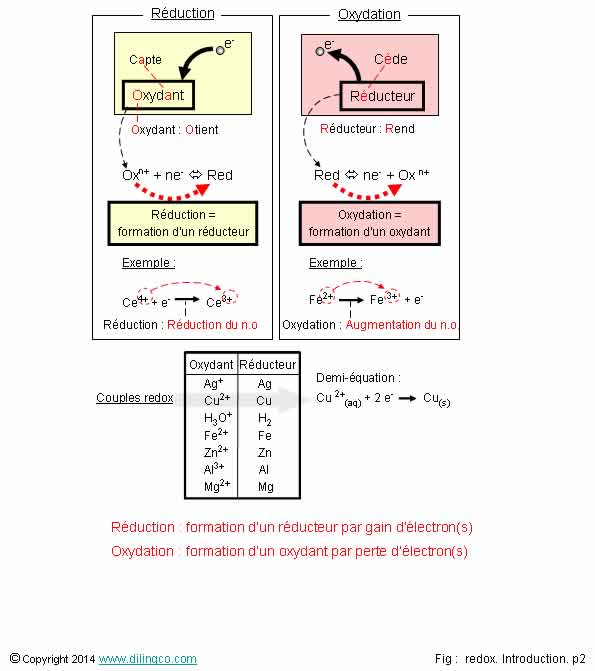 Definition oxydant rducteur 