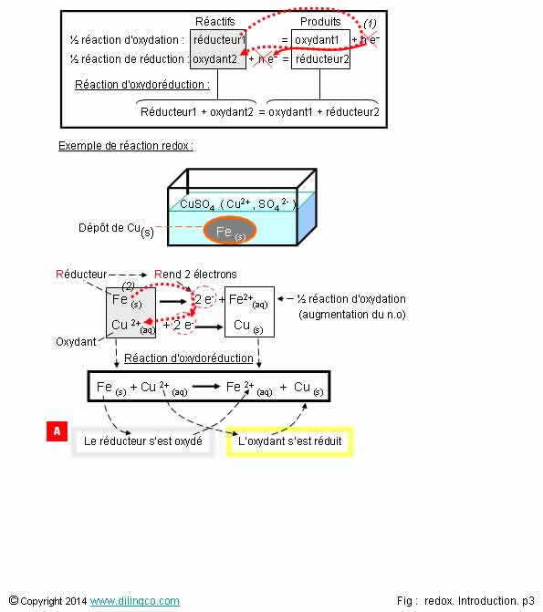  Raction d'oxydorduction