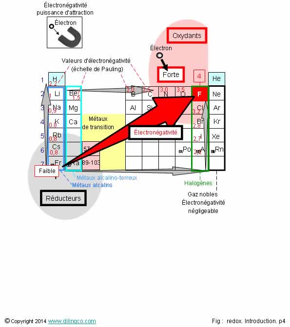 Redox lectrongativit  