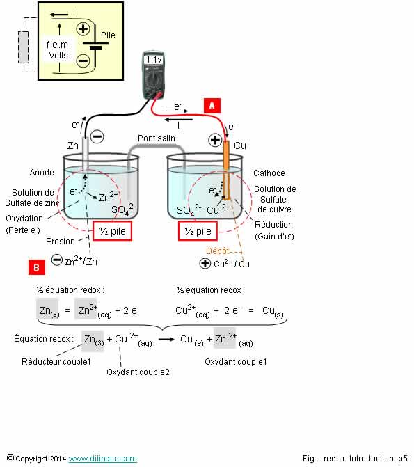 Pile redox   