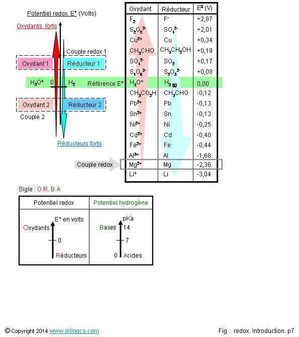  Potentiel standard redox  