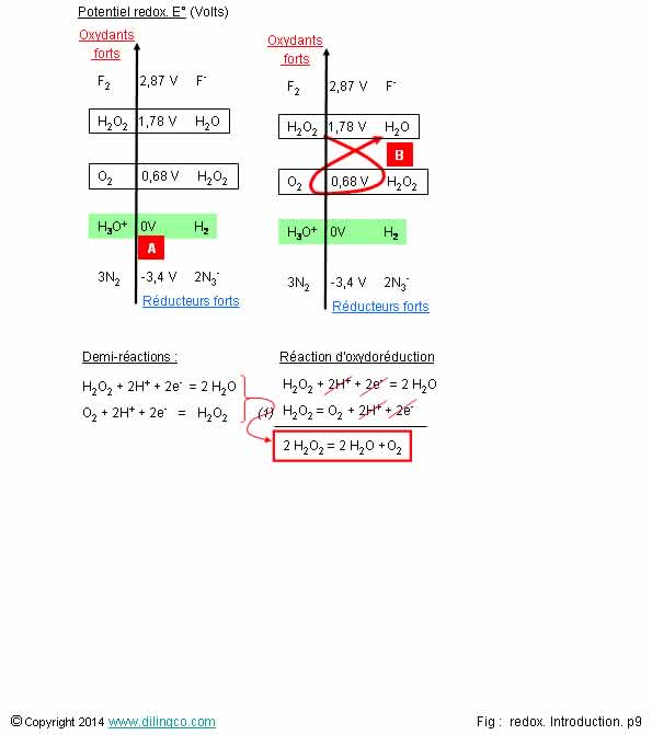  Redox eau oxygne 