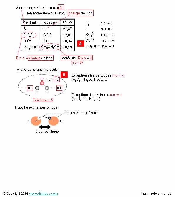 calcul du nombre d'oxydation