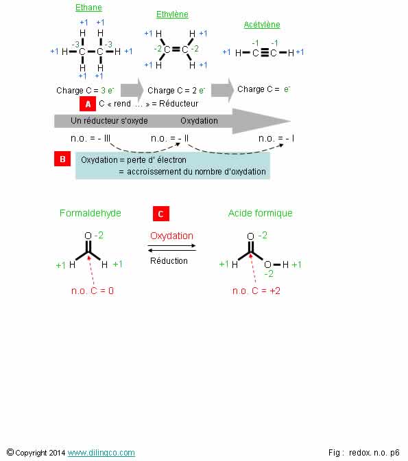 Nombre oxydation rduction 