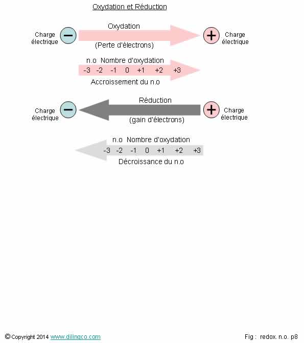 accroissement du nombre d'oxydation 