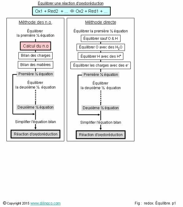 Mthodes quilibrage Redox