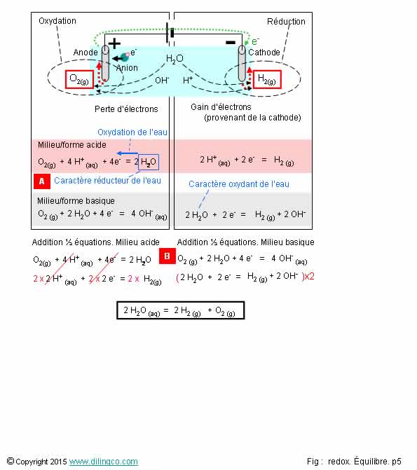  Electrolyse de l'eau  